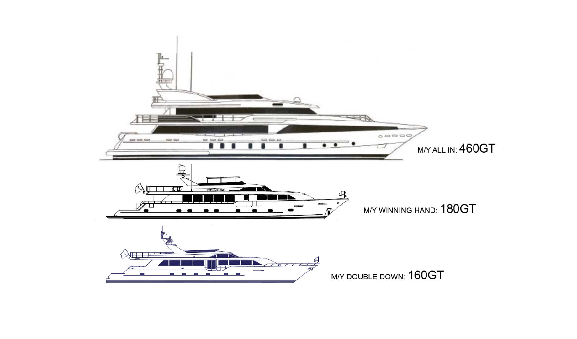 Infographic of three yachts varying in size.
